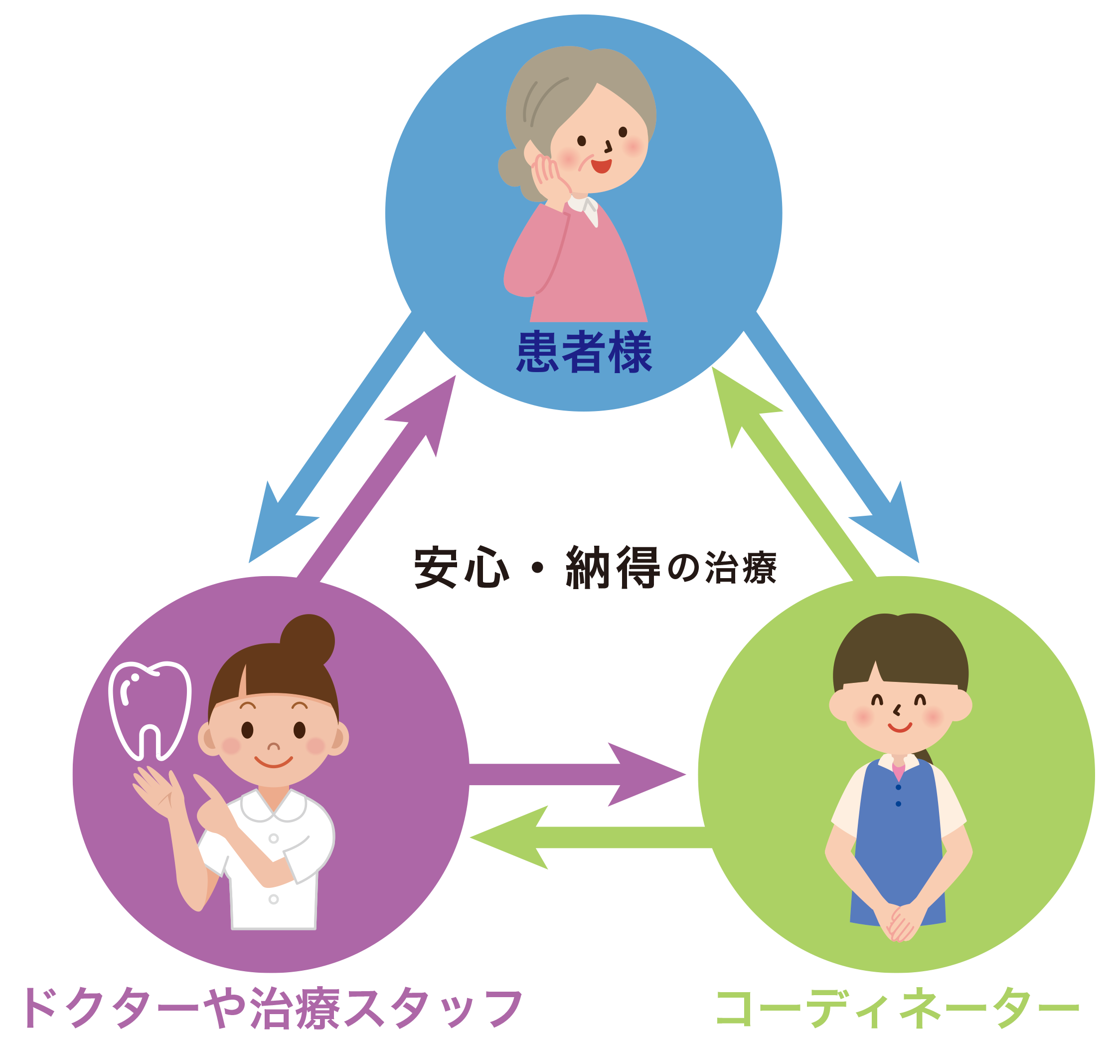 トリートメントコーディネーターの役割